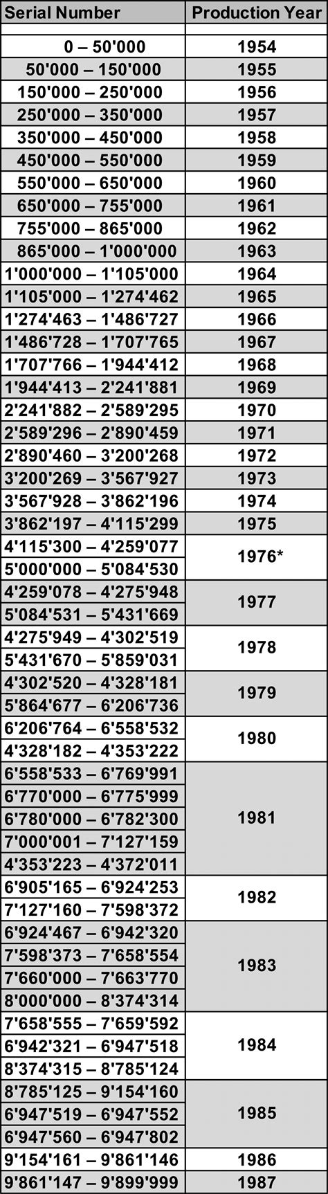 rolex model numbers production dates.